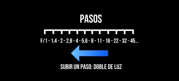 pasos en diafragma